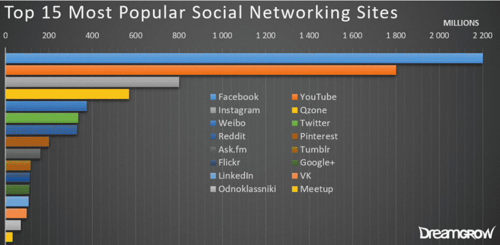 15 הרשתות החברתיות המובילות בעולם