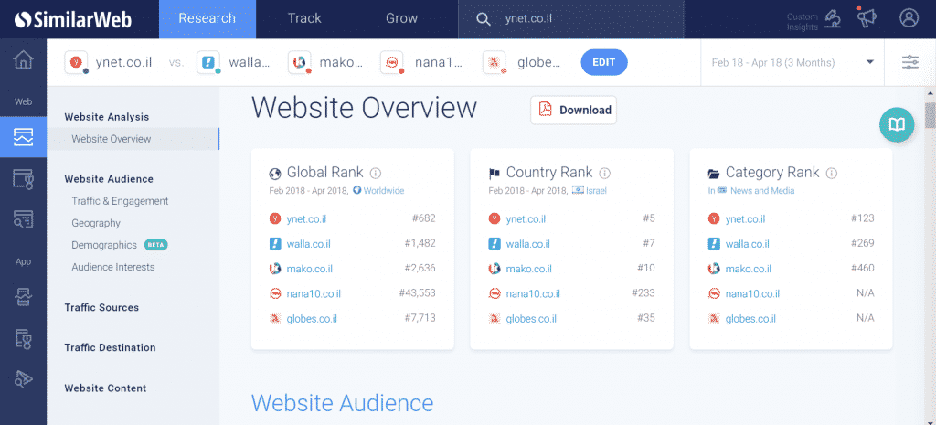 מחקר מתחרים באמצעות similarweb תצוגת מסך