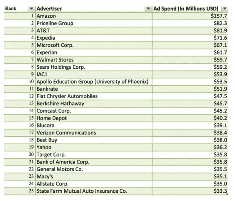 top adwords advertisers - ניהול קמפיין בגוגל אדוורדס