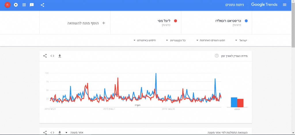 שיווק דיגיטלי צילום מסך של גוגל טרנדס רונאלדו לעומת מסי