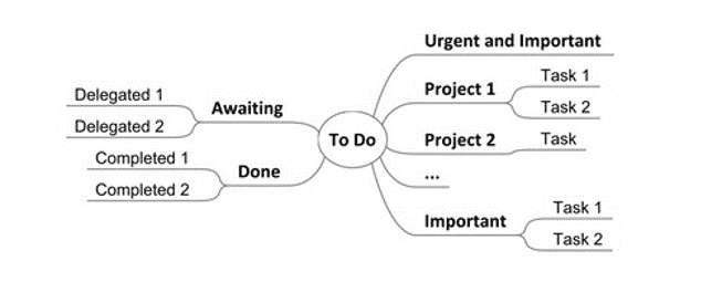 מיפוי מחשבות Mind-Mapping