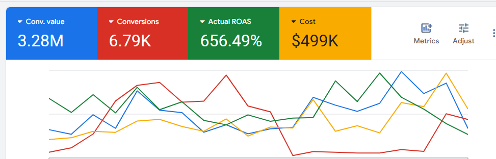 Rosh Digital Dashboard View